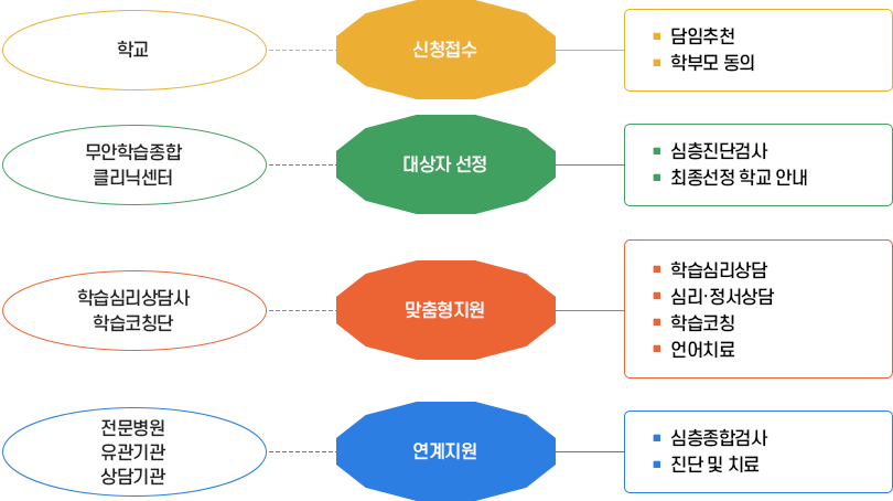 학습종합클리닉센터 지원 체계표 이미지