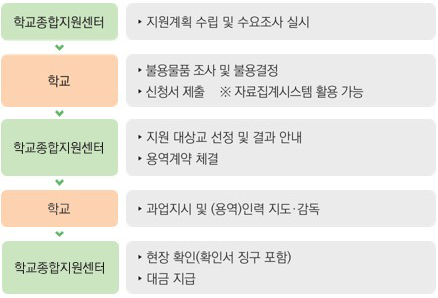 학교업무경감과제 이미지